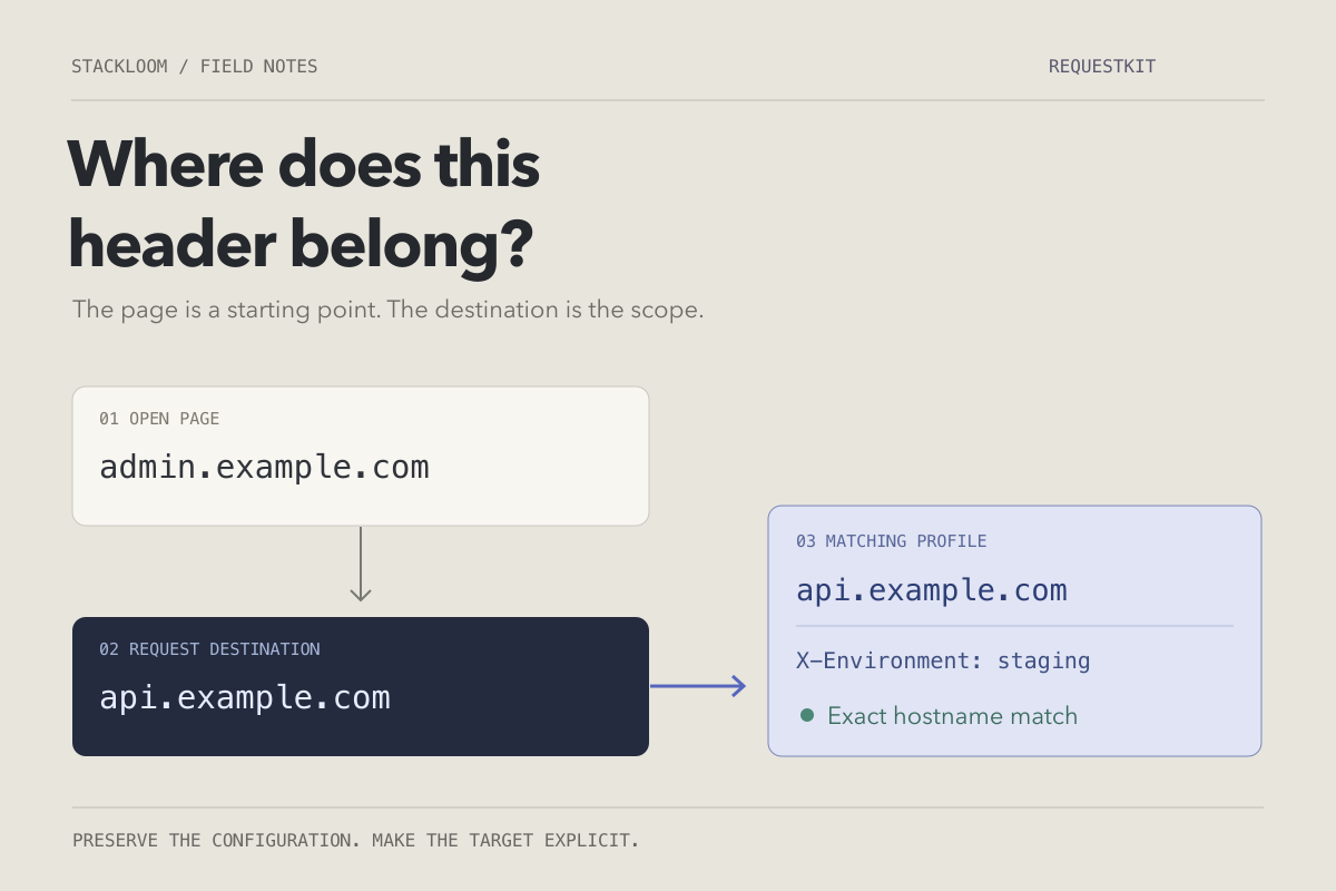 RequestKit scope diagram separating the page address, request destination, and per-site rules